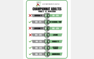 Résultat Championnat Adultes - Ph2 - J1