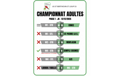 Championnat Adultes - Résultats - Phase 1 - J7 - 12/12/2025